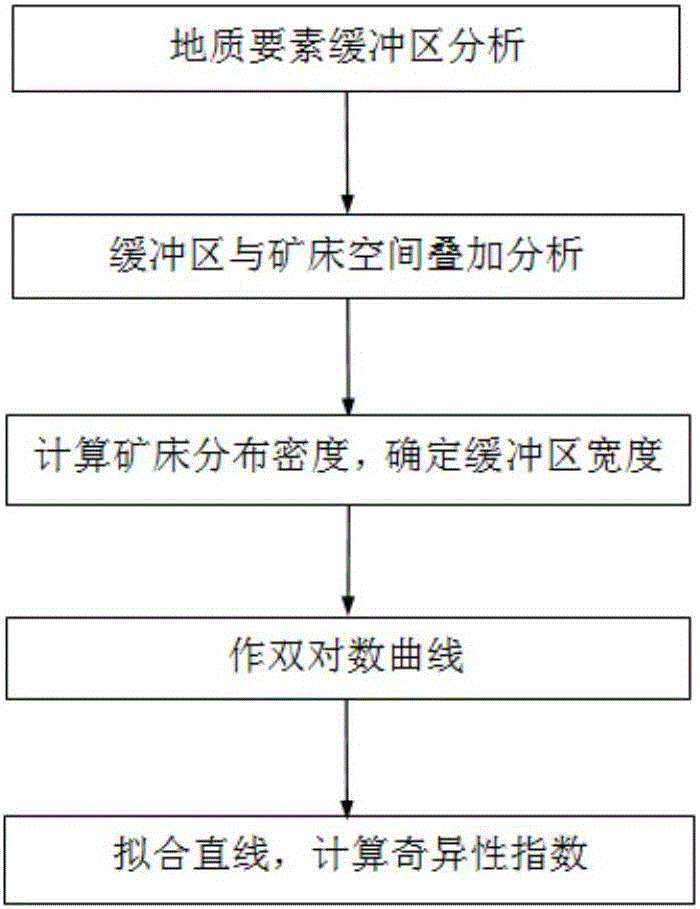 Method for measuring spatial relationship of geology element and ore deposit on the basis of fractal method