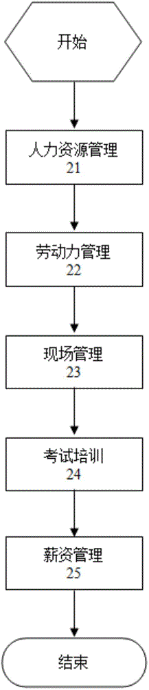 Real-time labor management system and management method