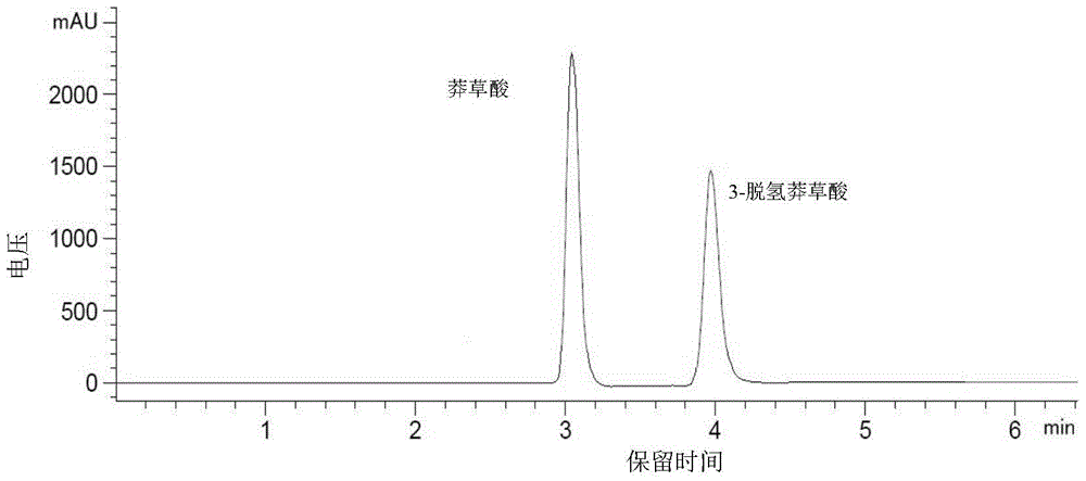 HPLC method for determination of shikimic acid and 3-dehydroshikimic acid in pomegranate peel