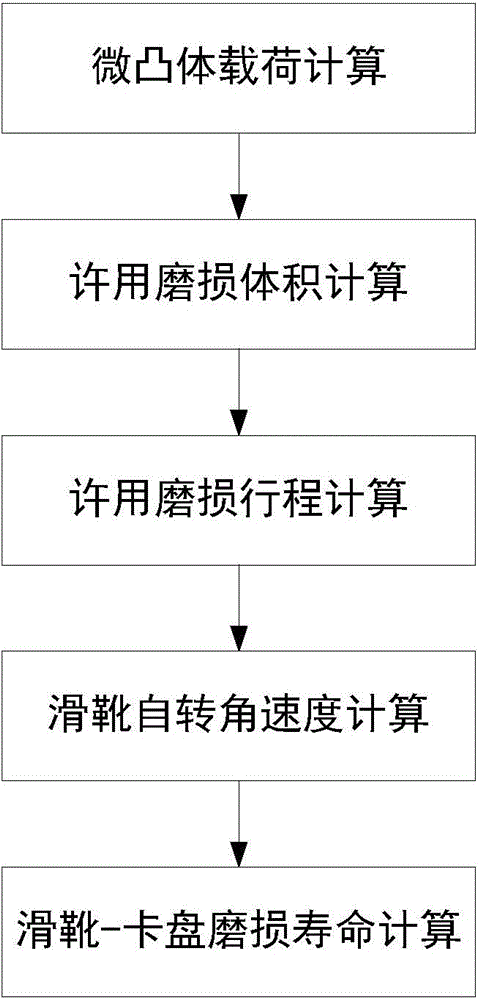 Method for calculating sliding shoe-chuck wear life of plunger pump