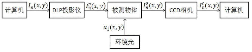 Calibration Method of Gamma Value in Phase Measurement System