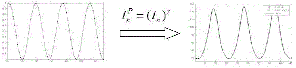 Calibration Method of Gamma Value in Phase Measurement System