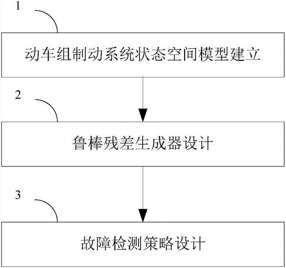 Robust detection method for intermittent multiplicative sensor fault in electric multiple unit (EMU) braking system