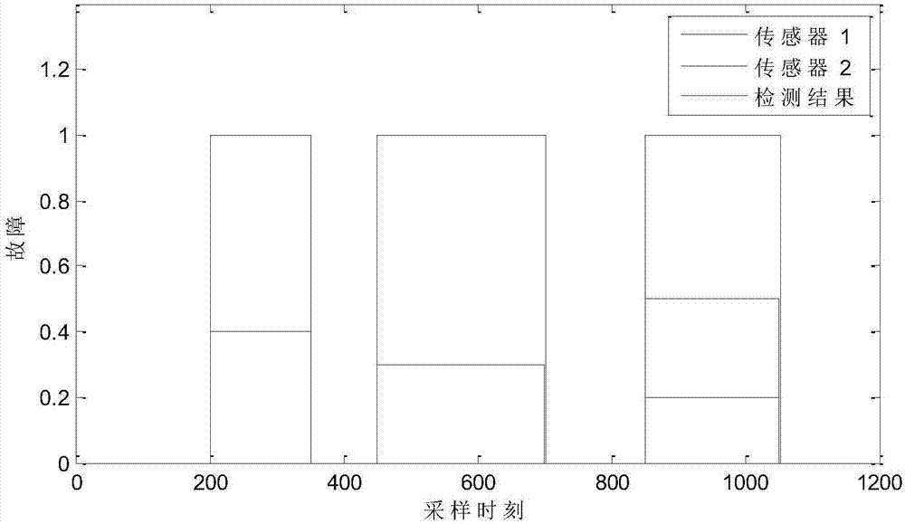 Robust detection method for intermittent multiplicative sensor fault in electric multiple unit (EMU) braking system