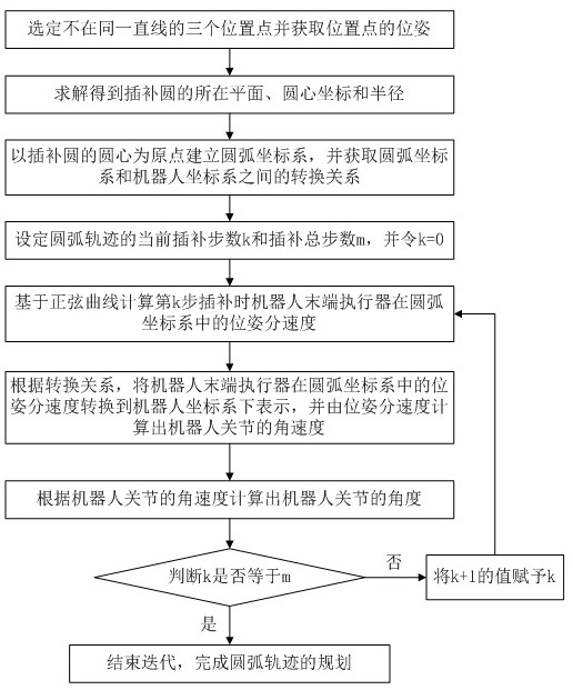 Robot circular arc trajectory planning method based on sine curve