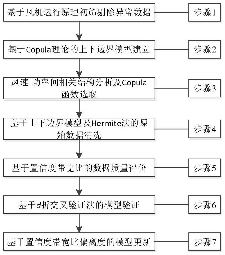 A wind power modeling and performance evaluation method based on the confidence equivalent power curve band