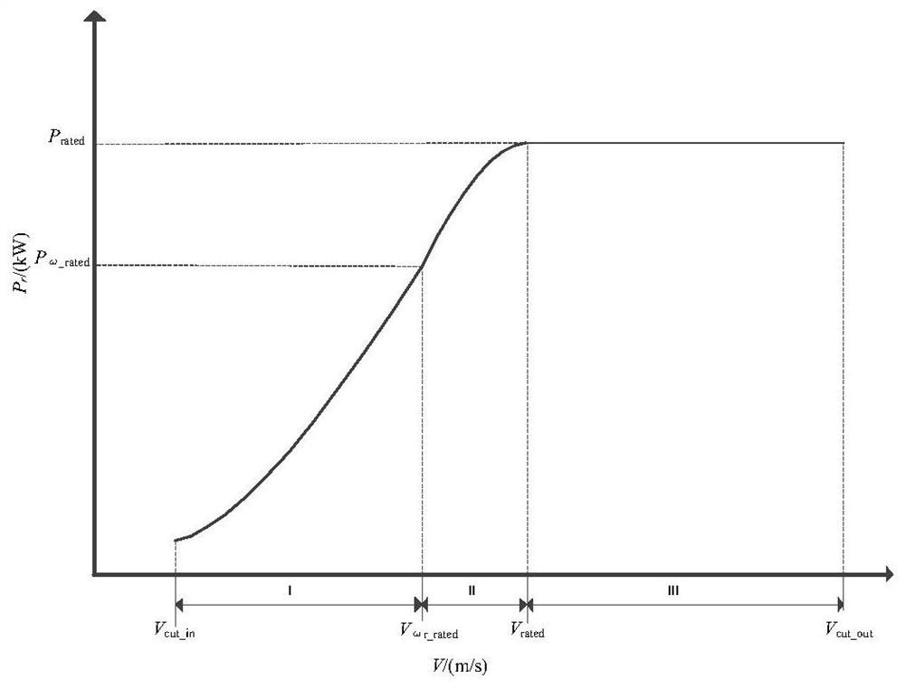 A wind power modeling and performance evaluation method based on the confidence equivalent power curve band