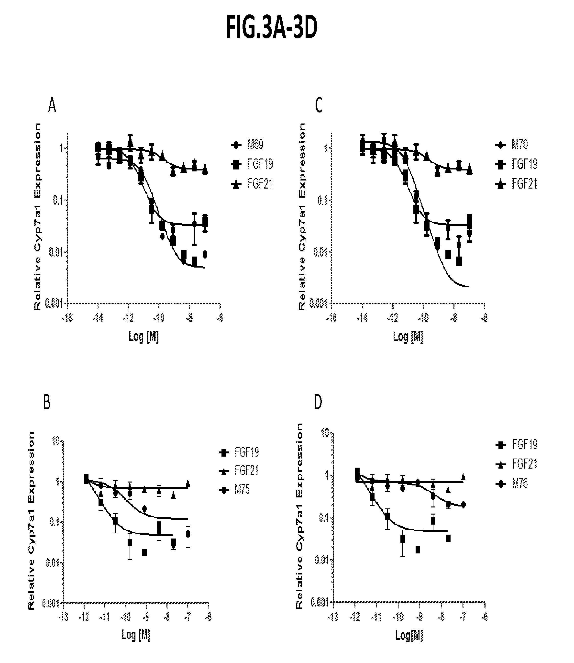 Uses and methods for modulating bile acid homeostasis and treatment of bile acid disorders and diseases