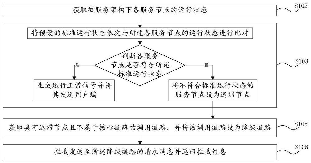 Micro-service architecture monitoring method and device, computer equipment and readable storage medium