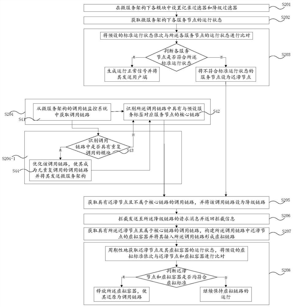 Micro-service architecture monitoring method and device, computer equipment and readable storage medium