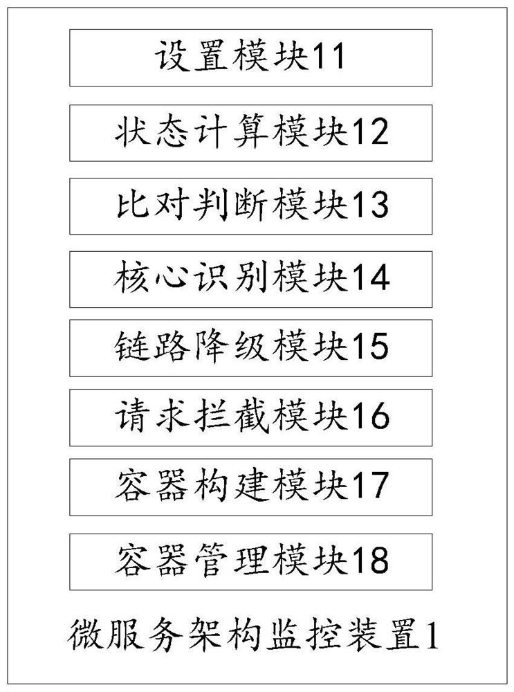 Micro-service architecture monitoring method and device, computer equipment and readable storage medium