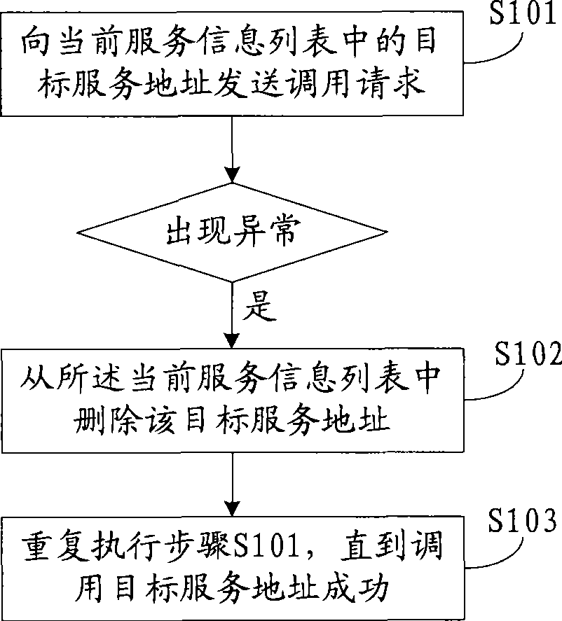 Service addressing method and device in cluster environment