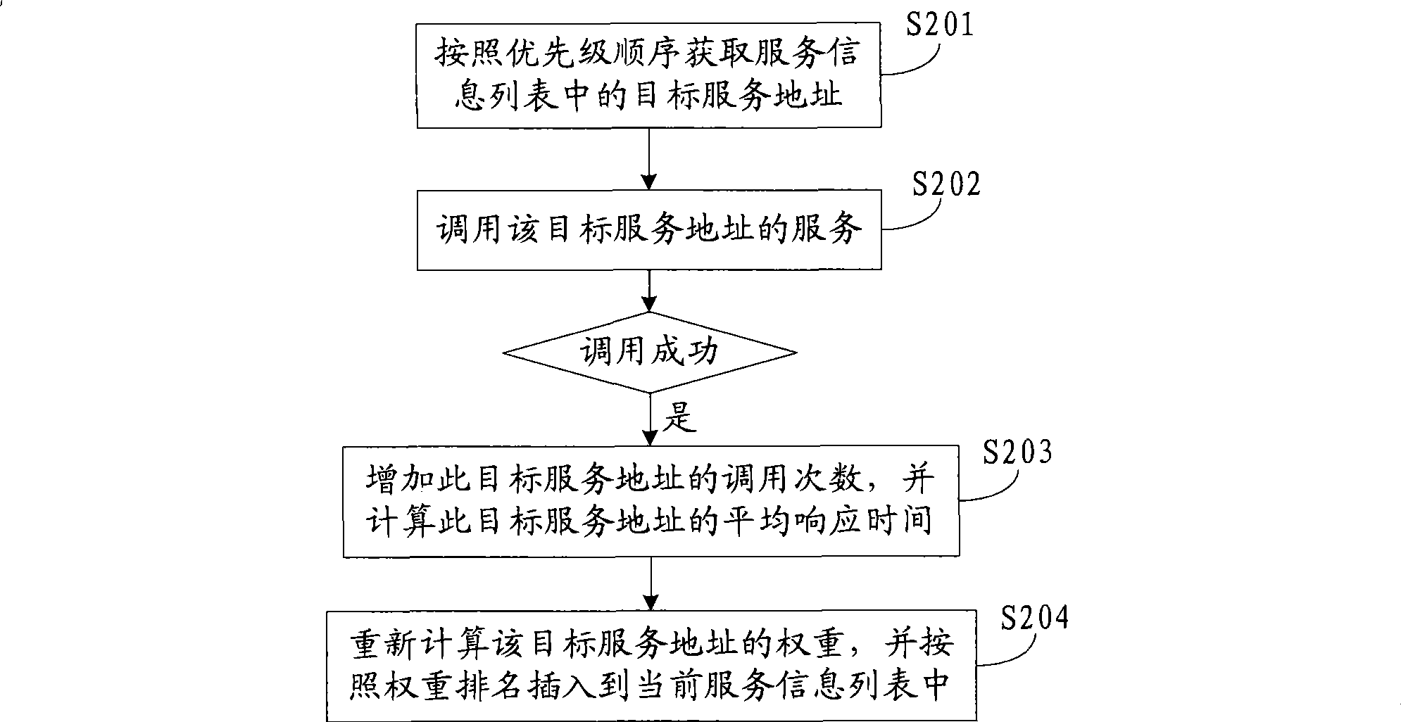 Service addressing method and device in cluster environment