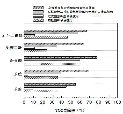 Method for carrying out cooperative oxidation treatment on organic wastewater by potassium permanganate and potassium hydrogen persulfate