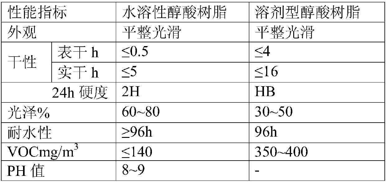 Method for synthesizing self-drying water-soluble alkyd resin from fatty acid methyl ester