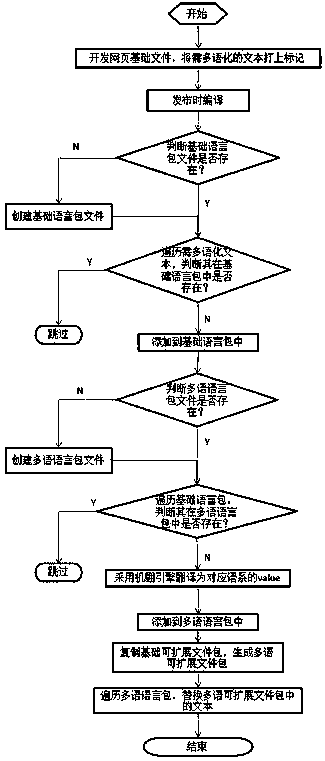 Method and system for generating multilingual web site and computer readable storage medium