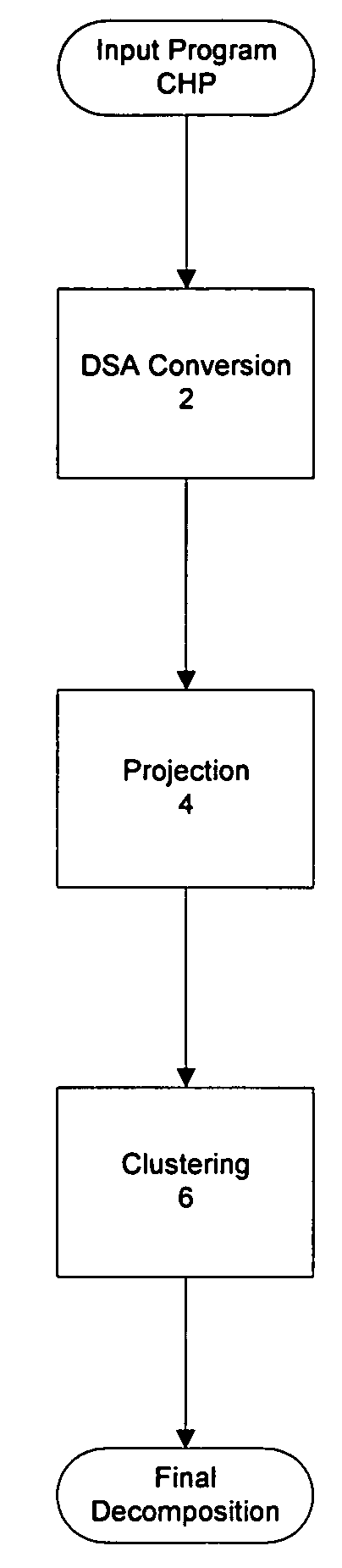 Method for the synthesis of VLSI systems based on data-driven decomposition