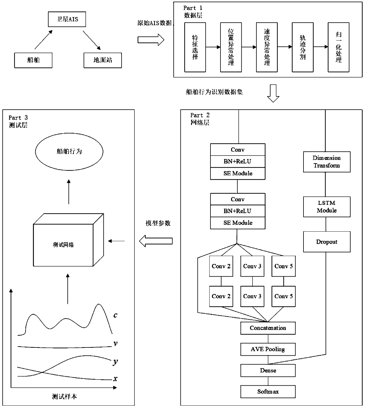 Ship behavior identification method based on deep learning