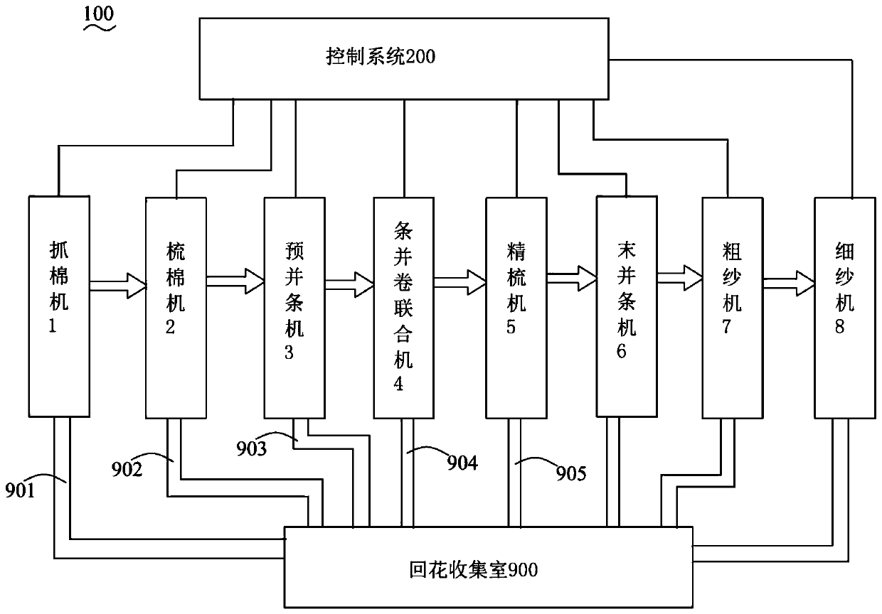 Whole-flow intelligent spinning production line