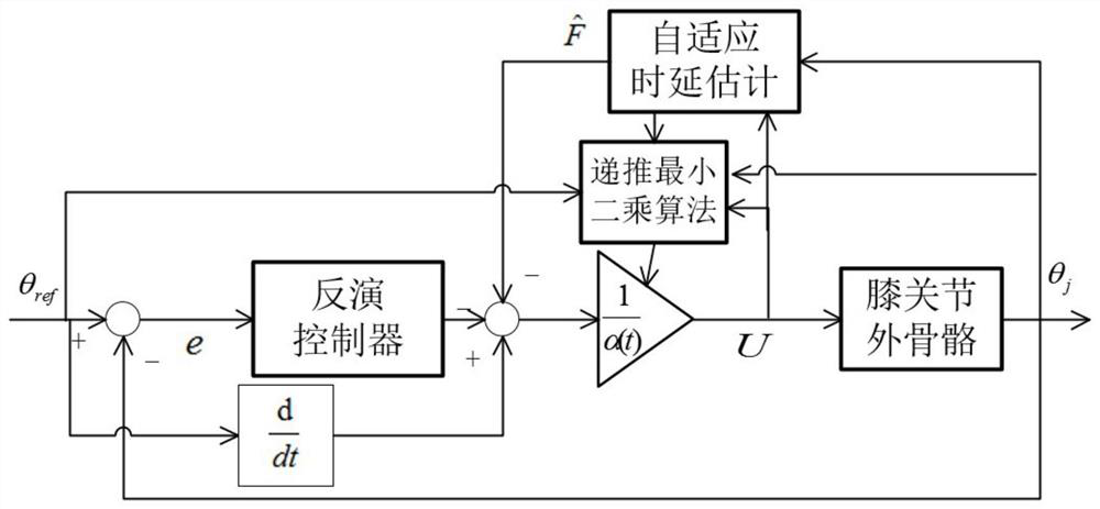 A model-free adaptive inversion control method for knee exoskeleton angle