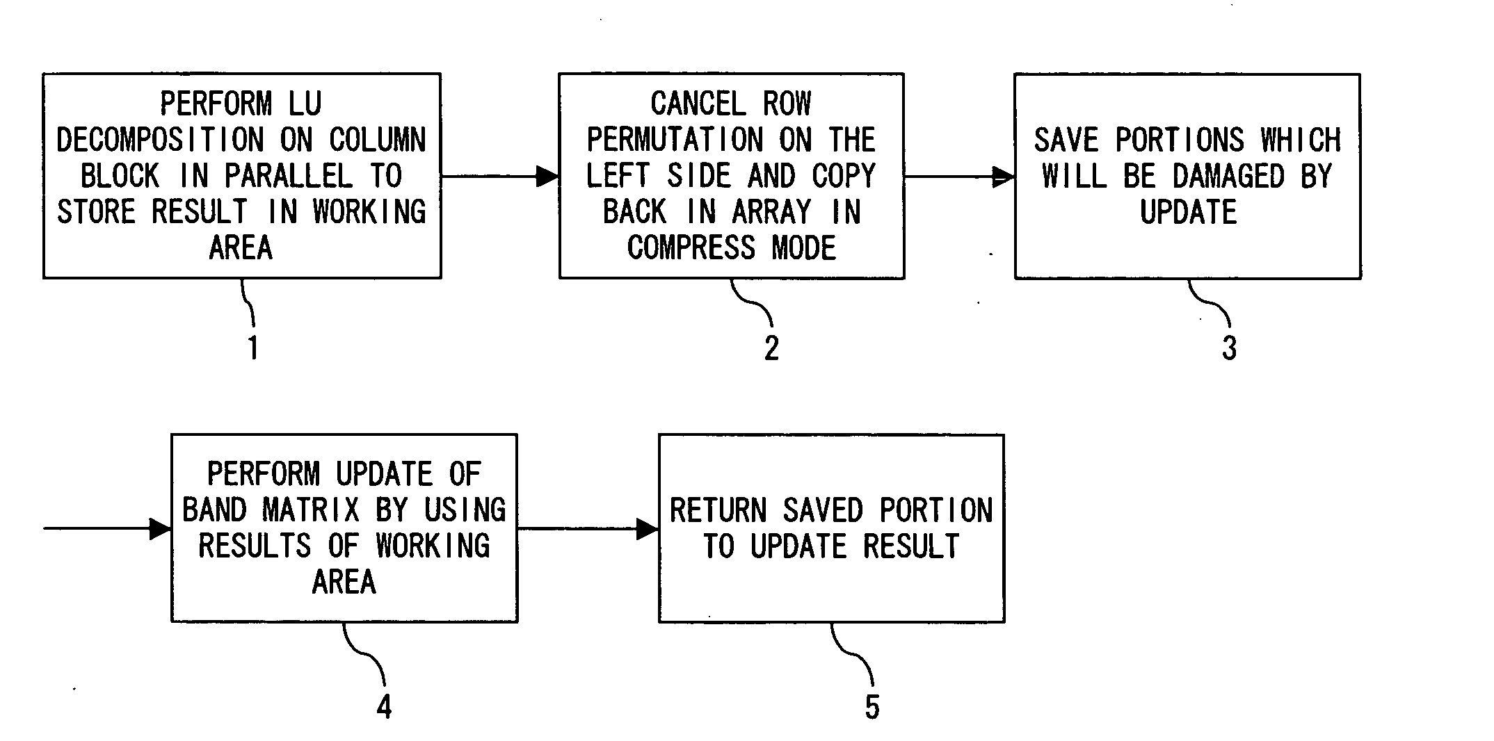 Solution program recording media for simultaneous linear equations having band coefficient matrix