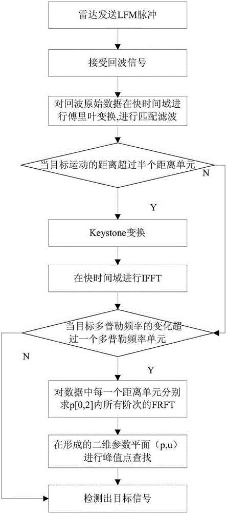 An Improved Fractional Fourier Transform Mobility Weak Target Detection Method