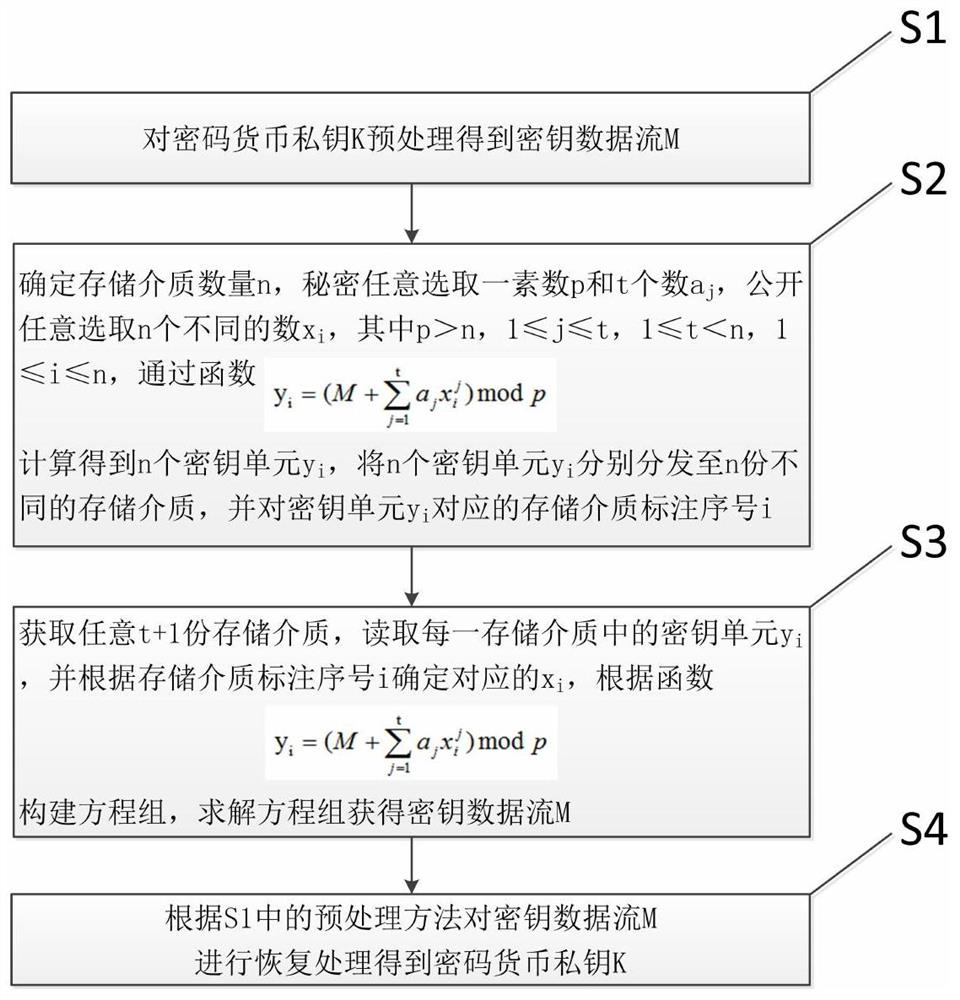 A method for protecting the private key of encrypted currency