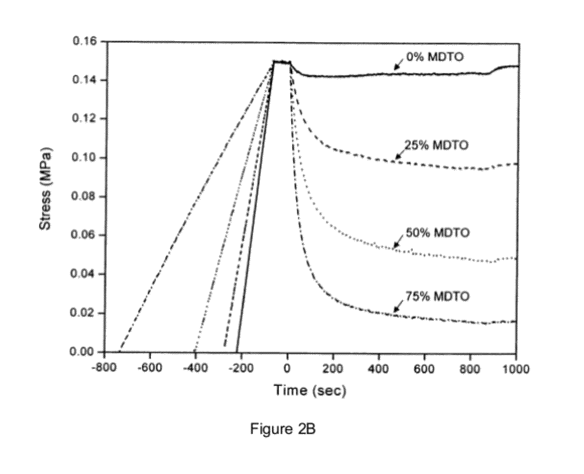 Stress Relief for Crosslinked Polymers