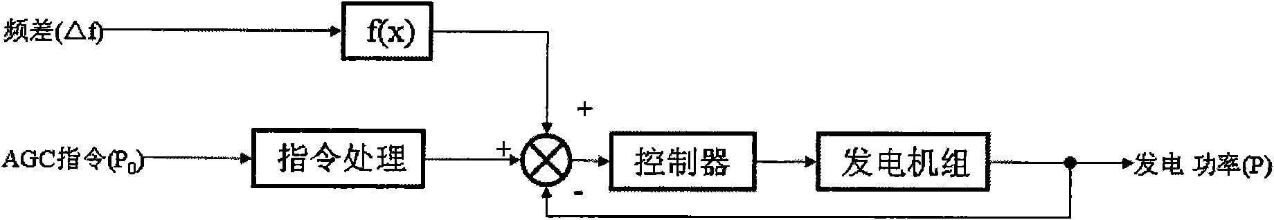 Generator set primary frequency modulation performance testing method for simulating grid frequency change