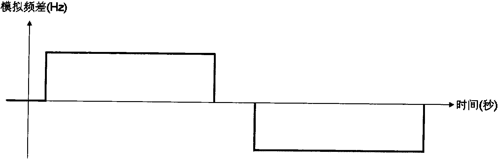 Generator set primary frequency modulation performance testing method for simulating grid frequency change