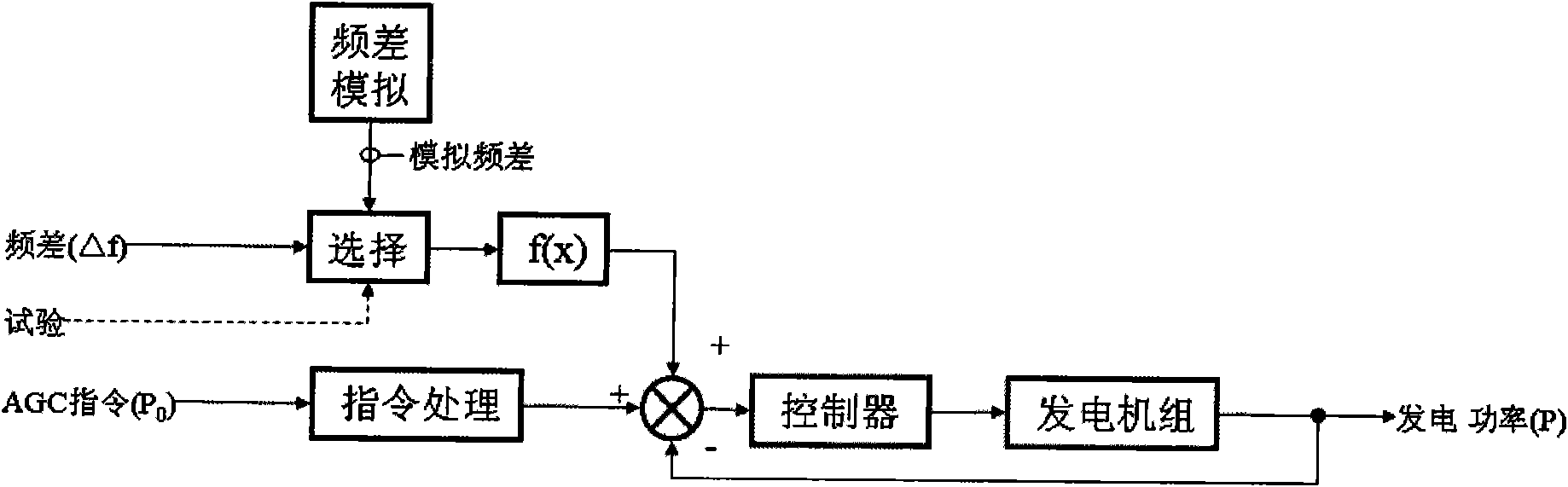 Generator set primary frequency modulation performance testing method for simulating grid frequency change