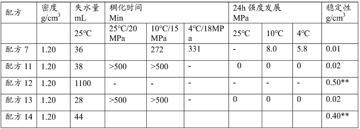 A kind of early-strength foam cement slurry for well cementing