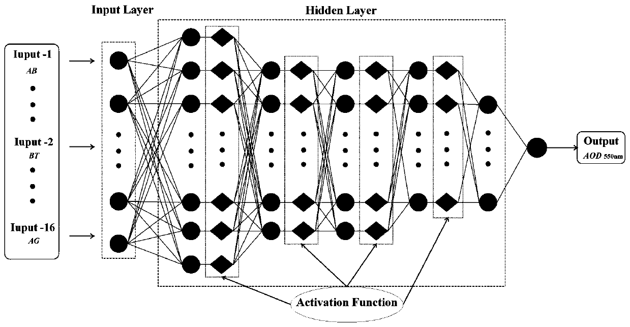 Himawari-8 atmospheric aerosol inversion method based on deep full connection network