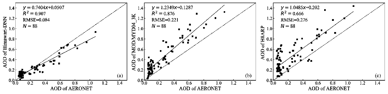 Himawari-8 atmospheric aerosol inversion method based on deep full connection network