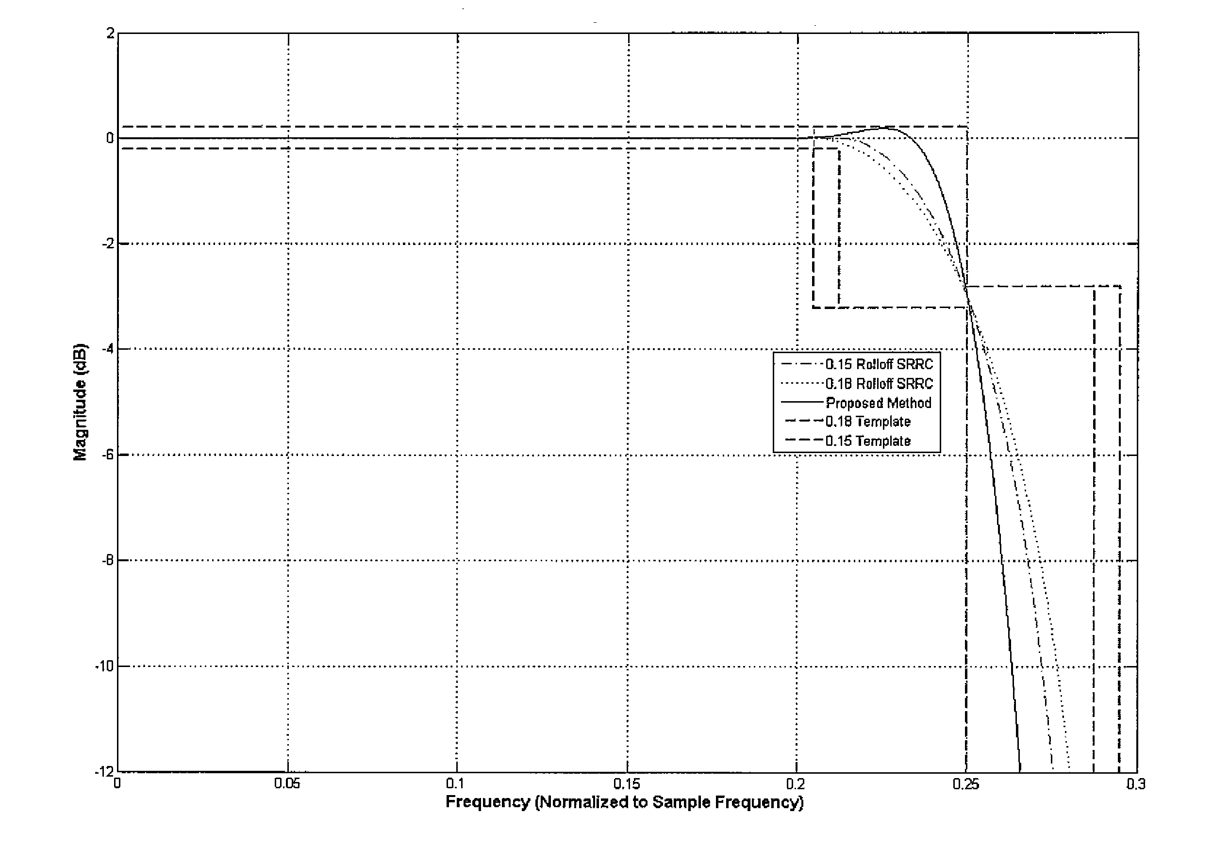 Multiple-Mode Digital Modulation Using a Single Square-Root Nyquist Pulse-Shaping Transmit Filter