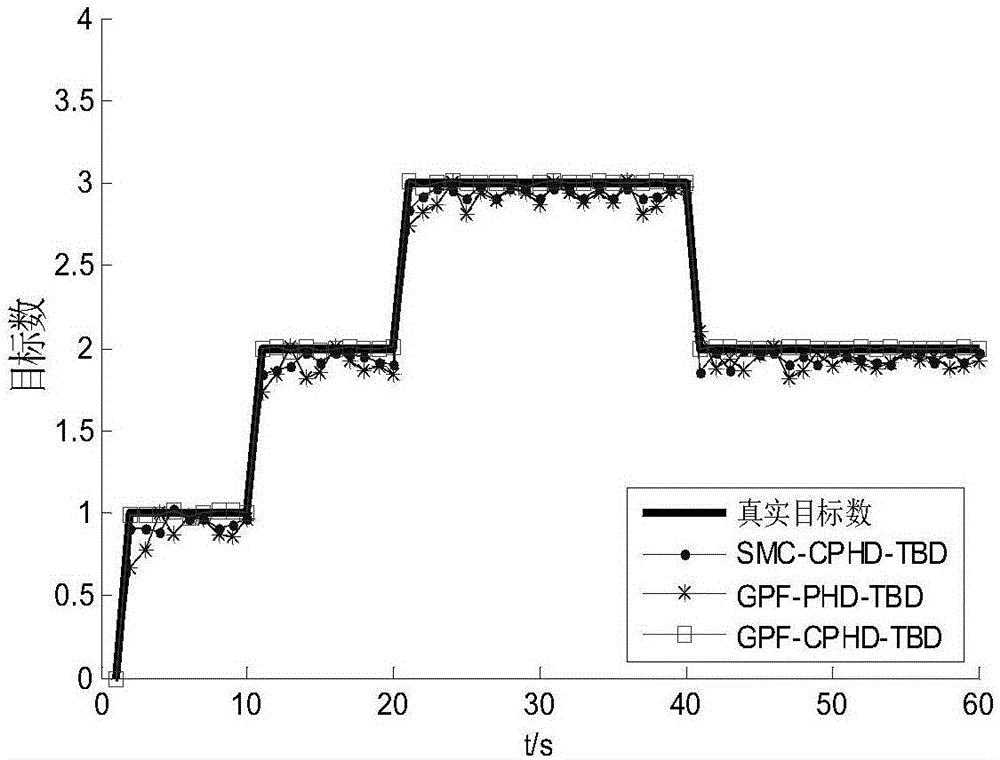 Target tracking-before-detecting method based on Gaussian cardinalized probability hypothesis density filter