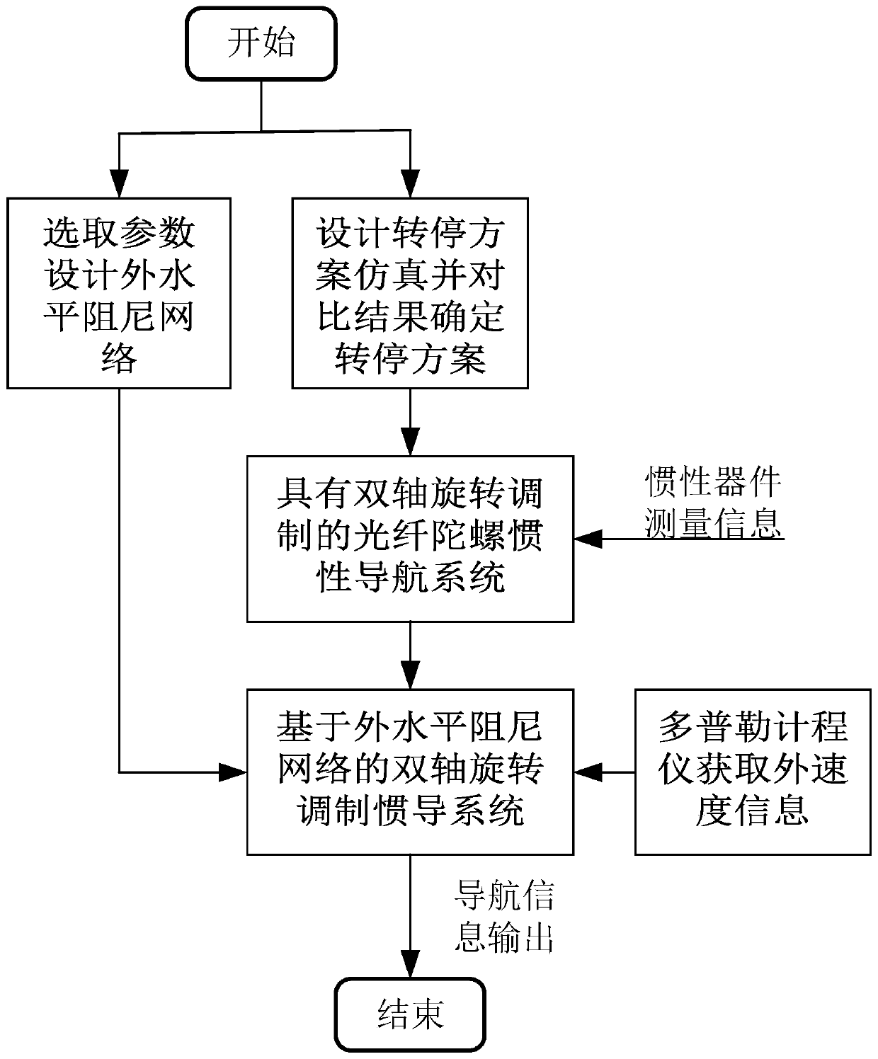 Inertial navigation system random error suppression technology by biaxial rotary modulation