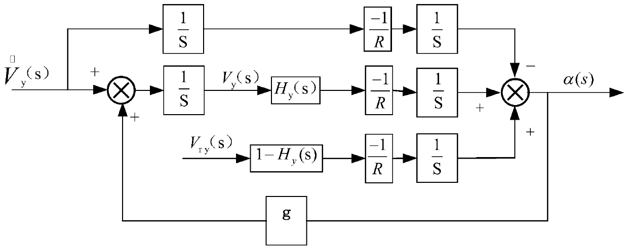 Inertial navigation system random error suppression technology by biaxial rotary modulation