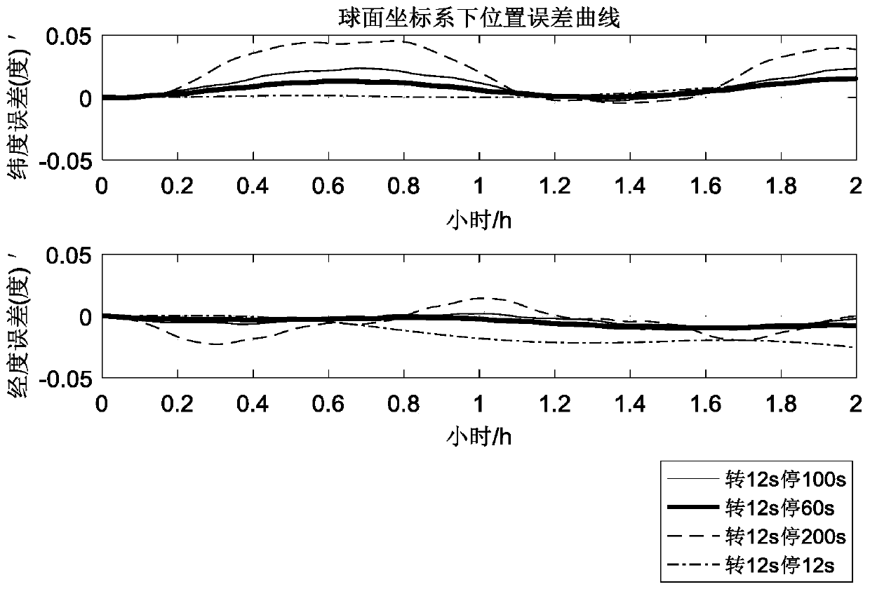 Inertial navigation system random error suppression technology by biaxial rotary modulation