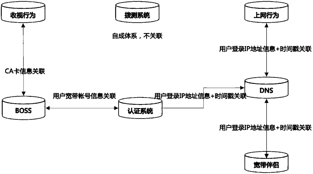 Intelligent association analysis method and system for user television and online behaviors