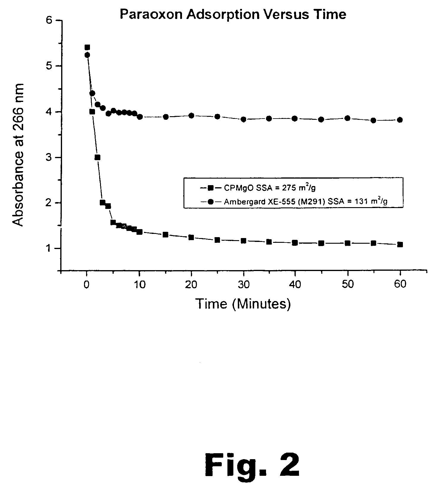 Method and apparatus for control of chemical or biological warfare agents