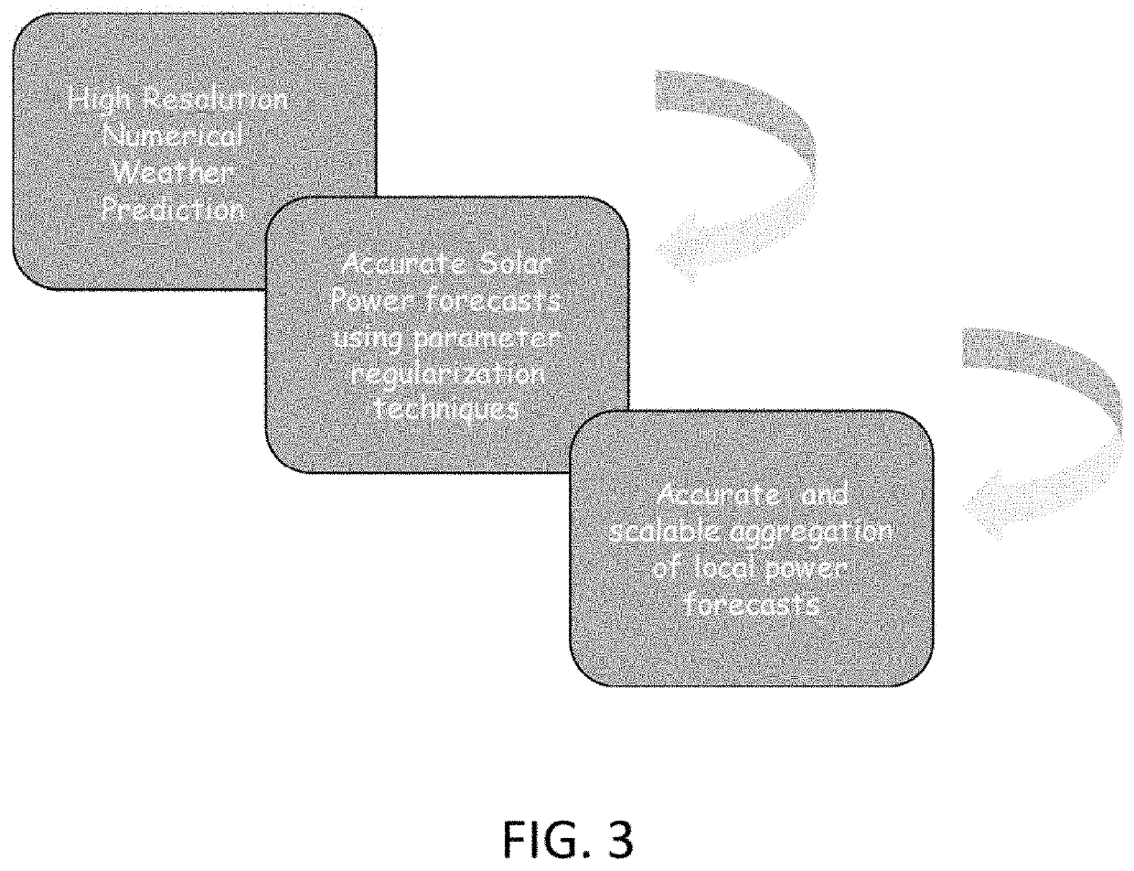 Systems and methods distributed-solar power forecasting using parameter regularization