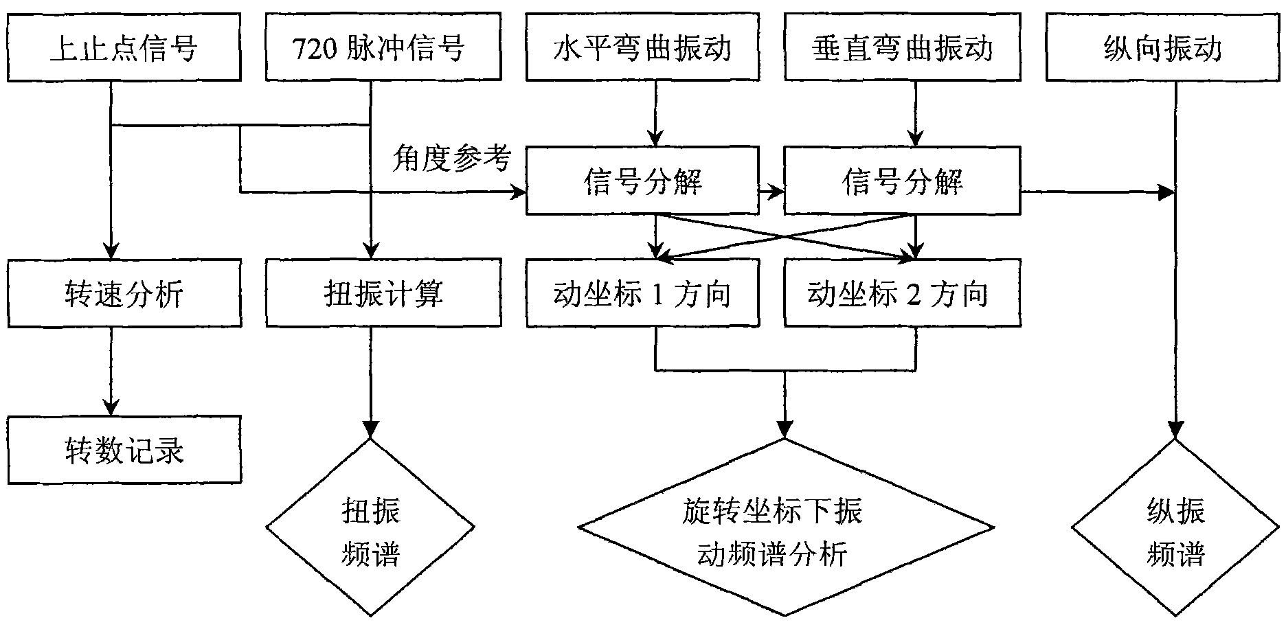 Measurement device capable of calibrating corner signal and three-dimensional vibration of crankshaft