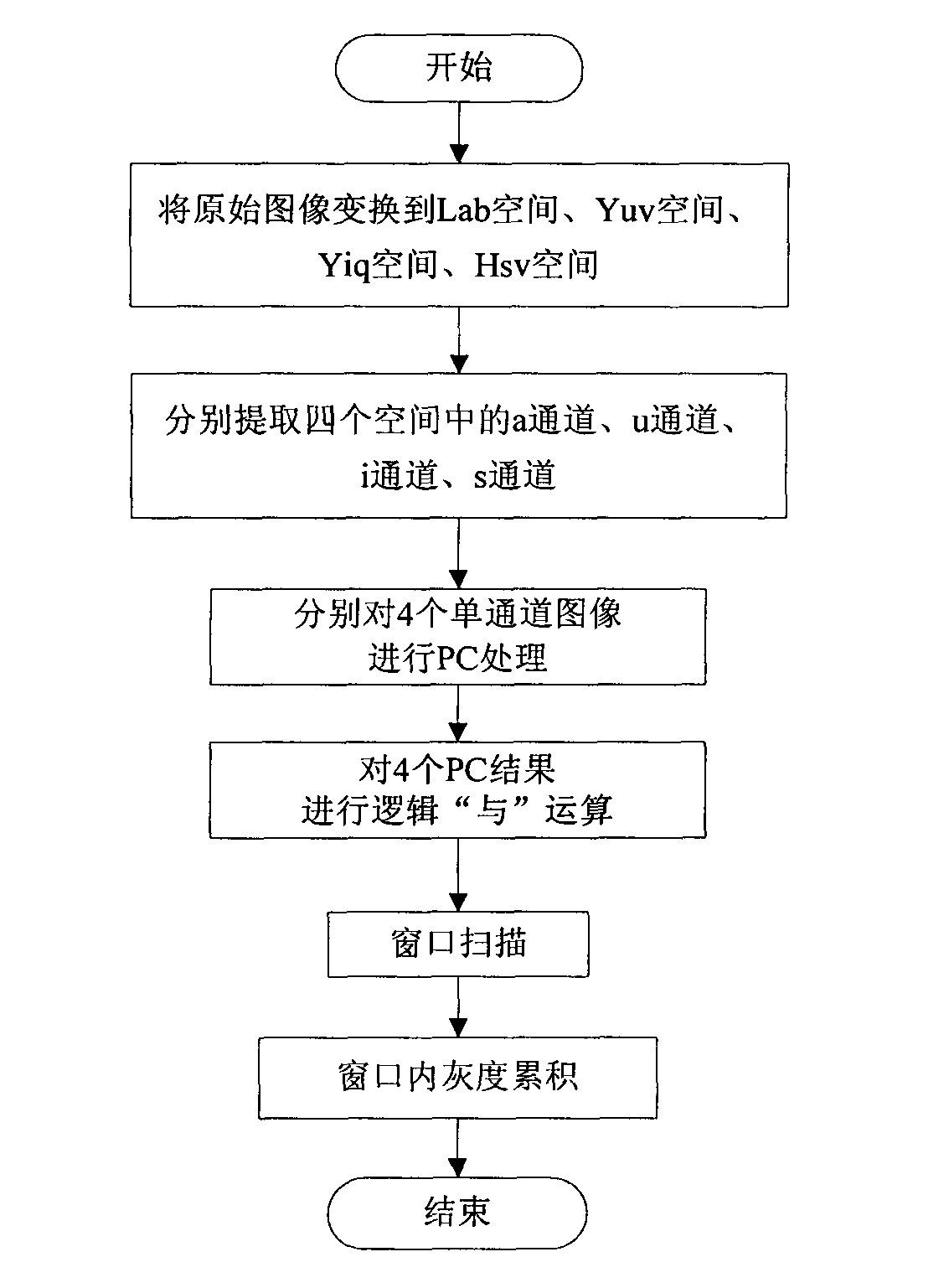 Method for positioning optic disk for eye fundus image on basis of PC (Phase Congruency)