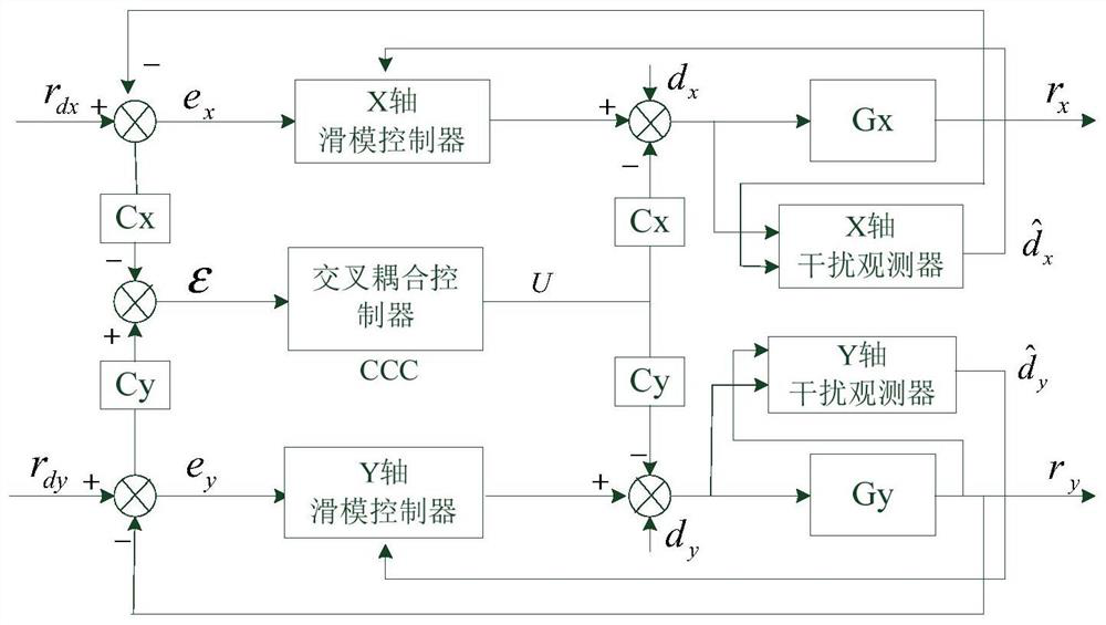 Cross-coupling control method for contour error based on disturbance observation sliding mode variable structure