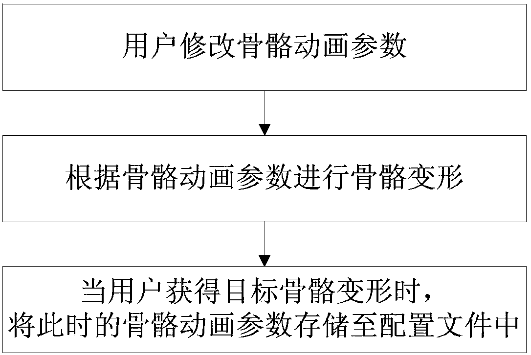 Face pinching editing and animation additional fusion method and system