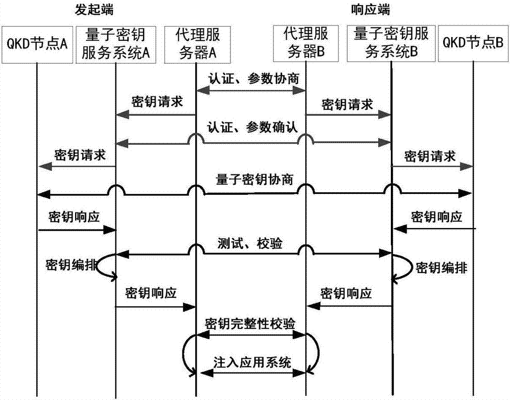 Safe and high-efficient quantum key service method