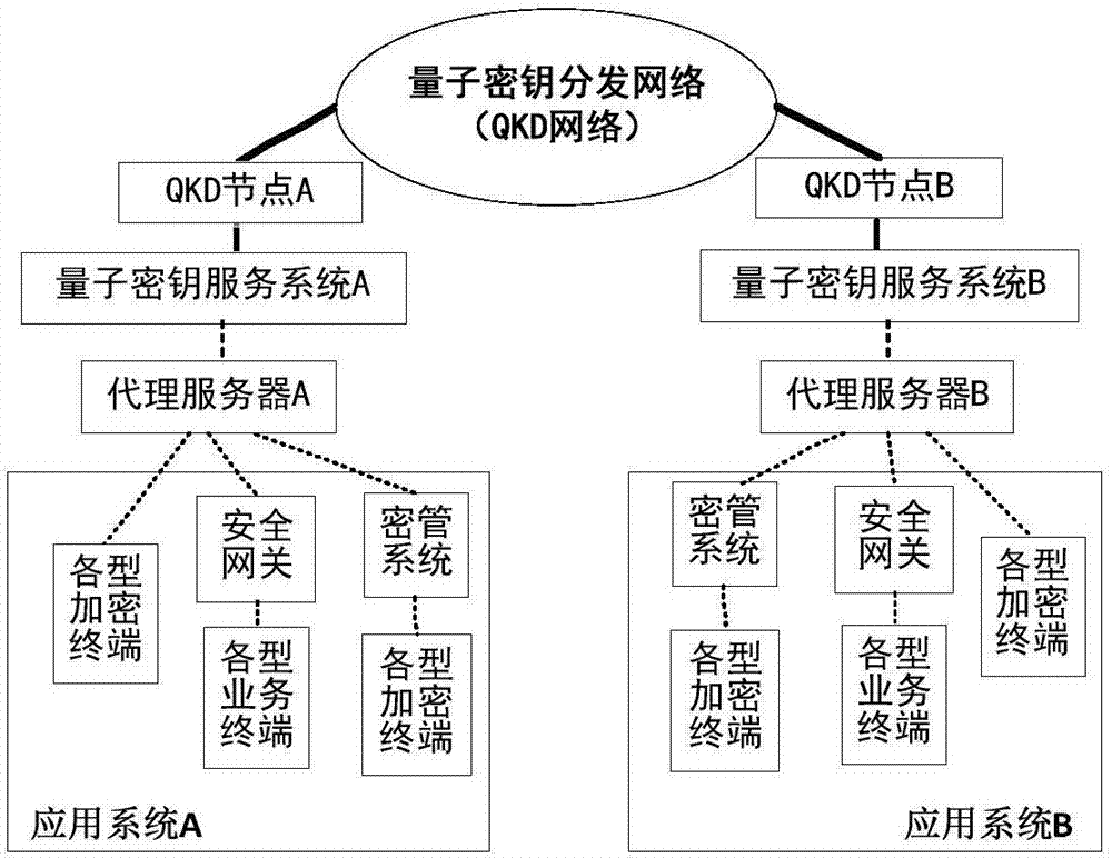 Safe and high-efficient quantum key service method