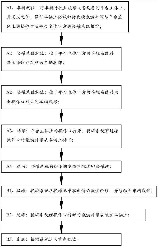 Tank changing method for tank changing station