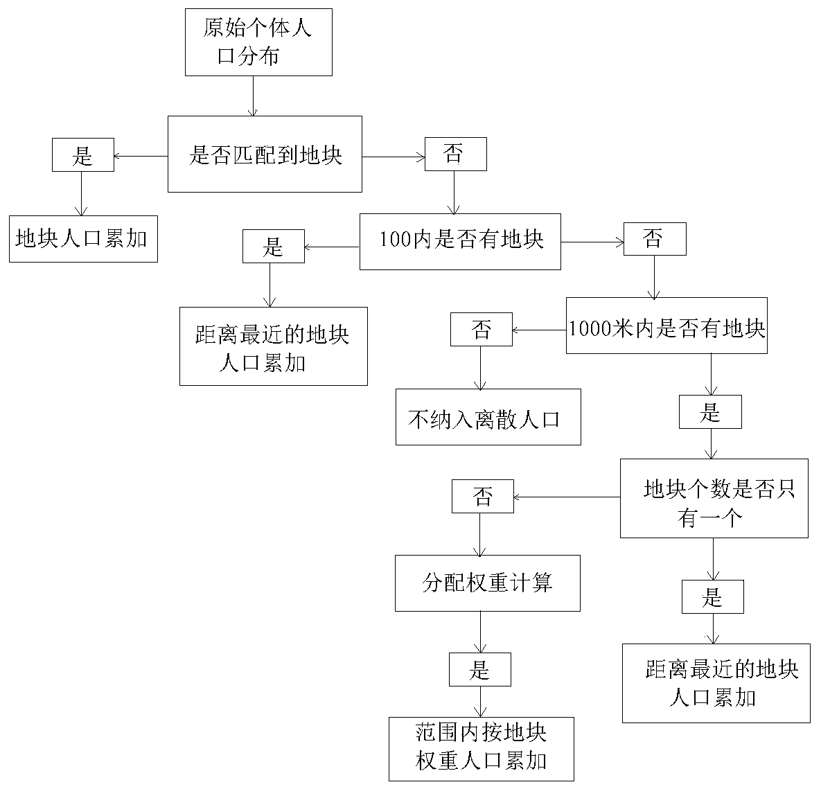 Plot resident population measuring and calculating method based on mobile phone signaling